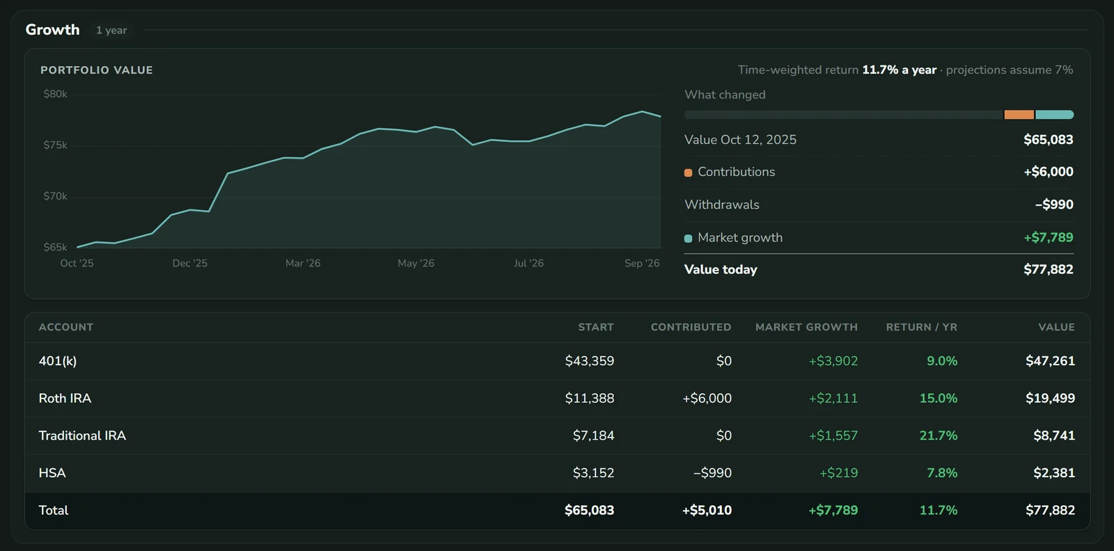 Portfolio value over a year, split into contributions and market growth