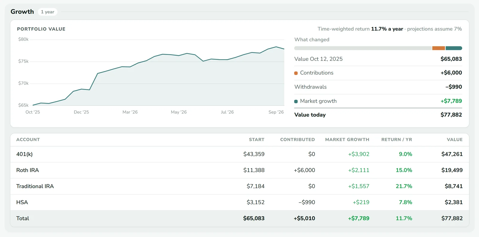 Portfolio value over a year, split into contributions and market growth