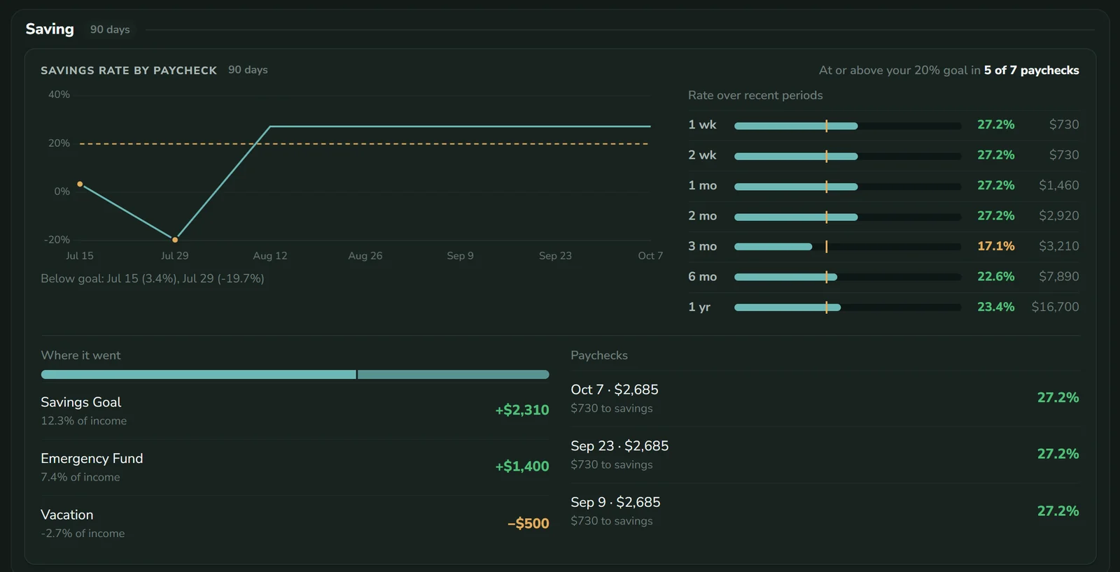 Savings rate by paycheck against a 20% goal