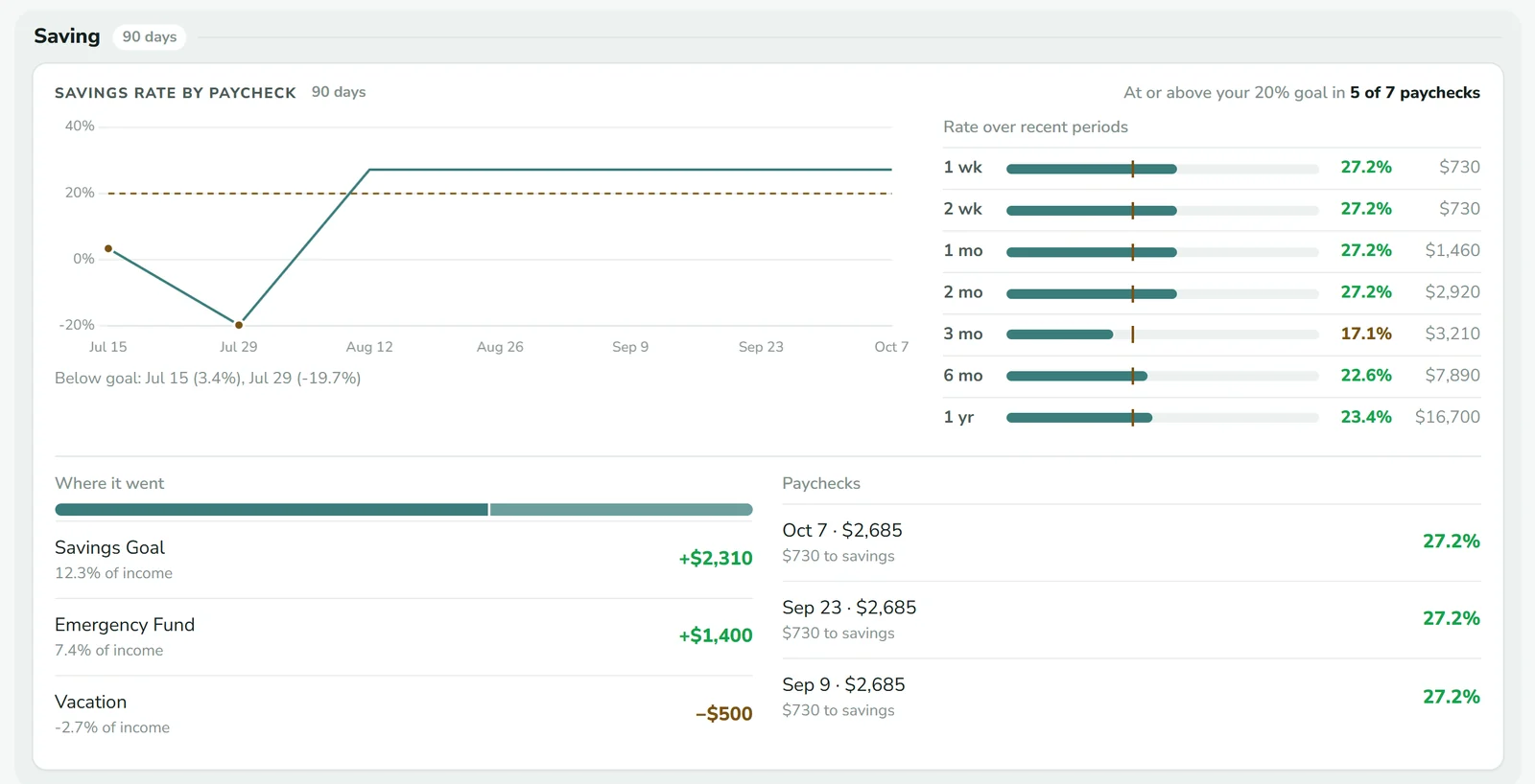 Savings rate by paycheck against a 20% goal